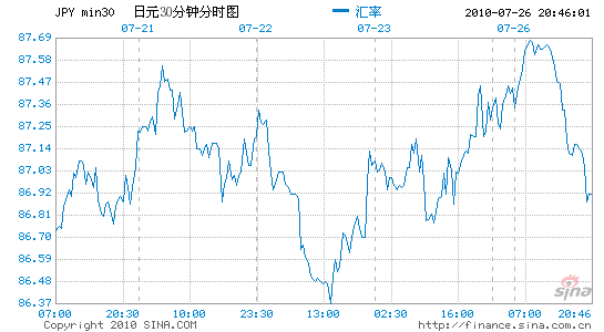 丹麦丹斯克银行:美元兑日元中长期将显著走软