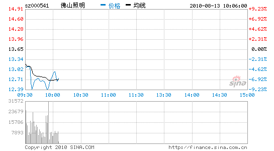 快讯佛山照明高管被调查一度逼近跌停板