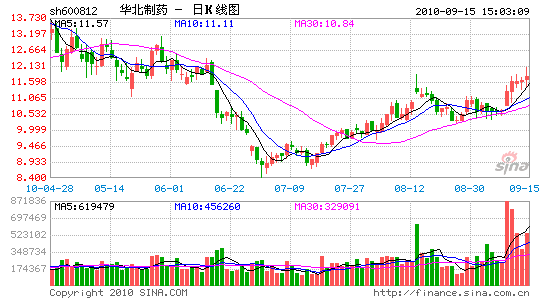 华北制药:最坏时候已经过去 进入收获季节