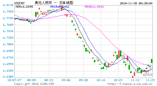 中國外匯交易中心週一公佈,29日銀行間外匯市場美元對人民幣匯率中間