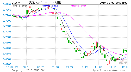 2010年12月2日銀行間外匯市場美元等交易貨幣對人民幣匯率的中間價為