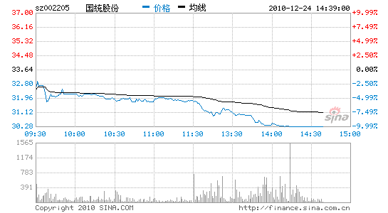 快讯:国统股份全天走弱 午后直奔跌停