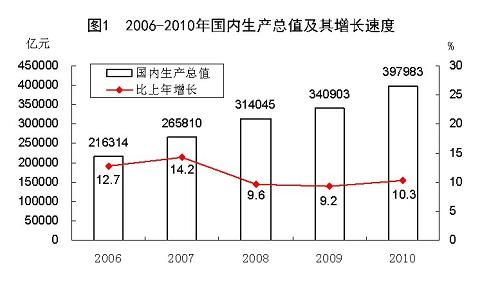 中華人民共和國2006年國民經濟和社會發展統計公報