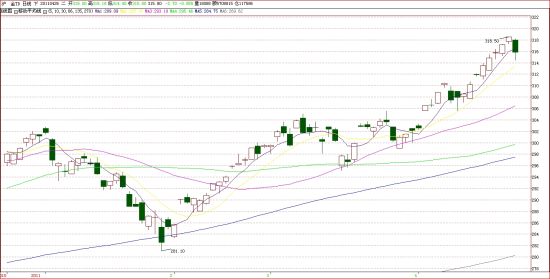 上海黃金au(t d)衝高回落 白銀一度跌停