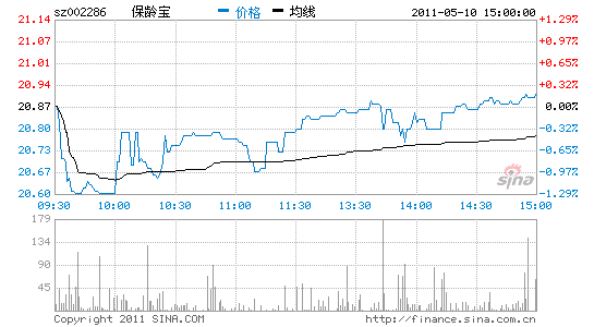 保龄宝:低聚果糖受益于白糖价格回落