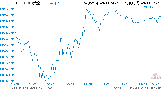 1530一带是黄金近期强劲阻力所在