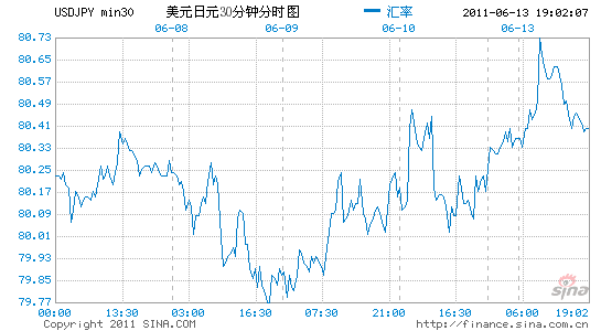 美元兌日元外匯期權週一走高 市場交投十分清淡