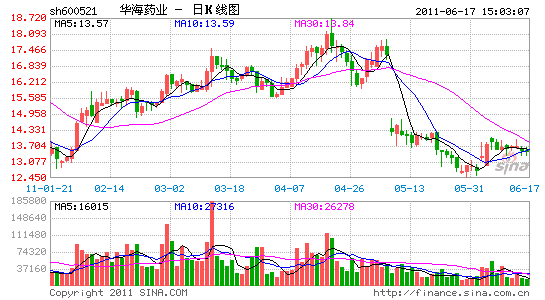 公司6月3日公告鹽酸多奈哌齊片anda獲美國fda批准.