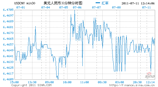 11日美元兌人民幣香港即期匯率定盤價為64631