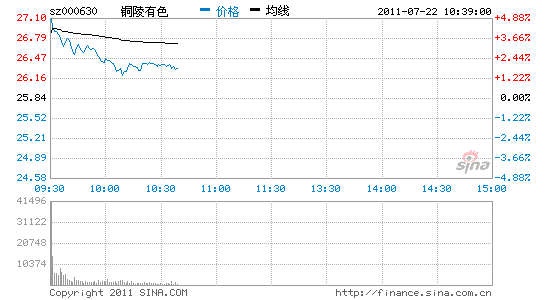 快訊:銅業股走強 銅陵有色大漲