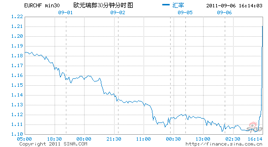 瑞士央行設定歐元對瑞郎目標價瑞郎匯率重挫