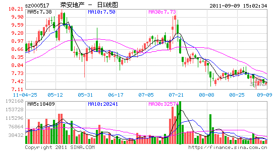 点击查看最新行情荣安地产(000517)9月9日晚间公告,杭州荣安置业有限