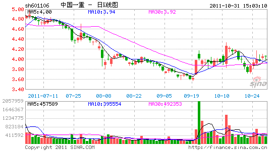 股票频道 上市公司   10月31日,中国一重(4.15,0.10,2.47%)(601106.
