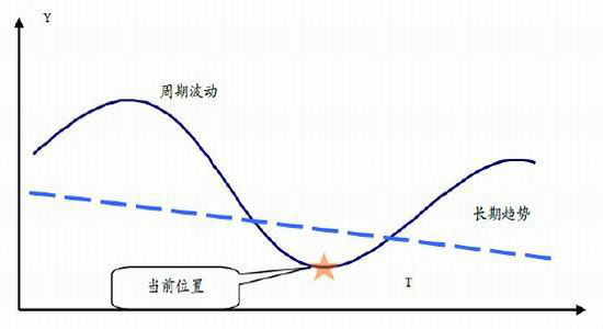 图6:中国经济周期波动与长期趋势