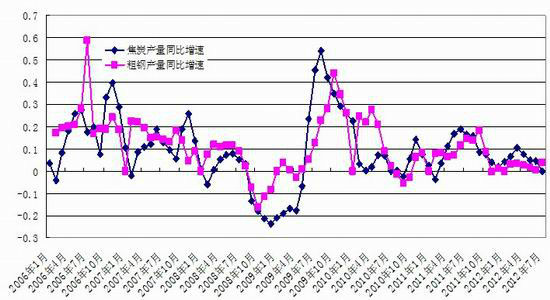 图表4 焦炭和钢材的增速对比