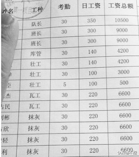 深圳搬磚工人月賺7000元白領紛紛hold不住圖