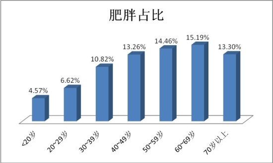 而肥胖人数的占比在20