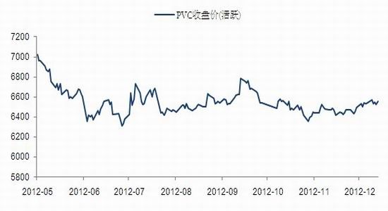 圖1:pvc期貨走勢(單位:元/噸)