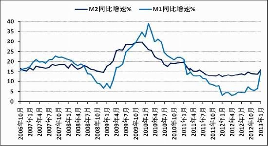 21万亿元人民币,同比增长15.9,狭义货币(m1)余额同比增长15.