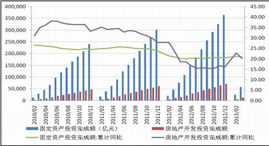 圖4:固定資產,房地產投資完成額及同比增長