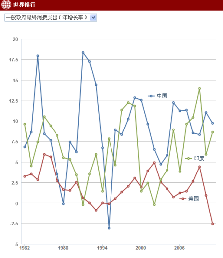 中國,美國和印度政府過去30年(1982-2011)歷年最終消費開支年增長率