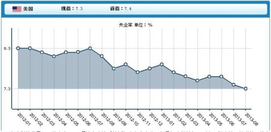 美國總體失業率