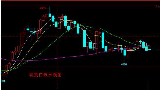 白银日k线图