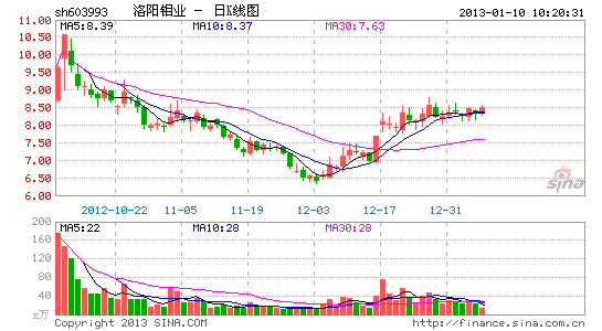 融资6亿花15亿买理财洛阳钼业圈钱遭质疑
