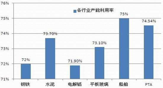 频道首页 信息正文 图表6:国内产能过剩行业产能利用率 数据