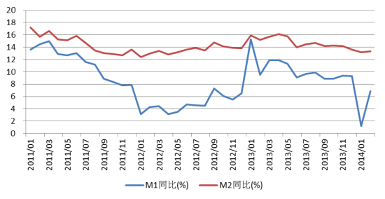 圖1,mi增速回升,m2增速回落