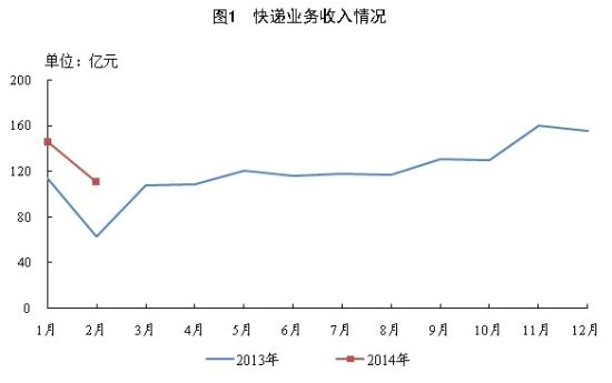 8亿件,同比增长51.2%;业务收入累计完成257.3亿元,同比增长45.7%.