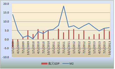 圖2 美國m2與名義gdp的走勢及關係