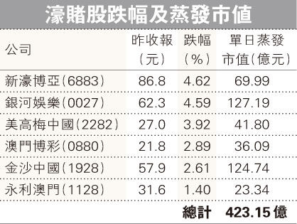 傳澳門賭廳廳主內地捲款近百億博彩股市值蒸發423億