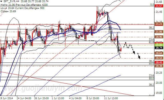 銀價回調指向20.45附近
