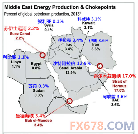 一张图了解中东各国石油产量