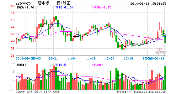 碧水源:積極佈局市場 14年增長可期|股票|股市|個股_新浪財經_新浪網