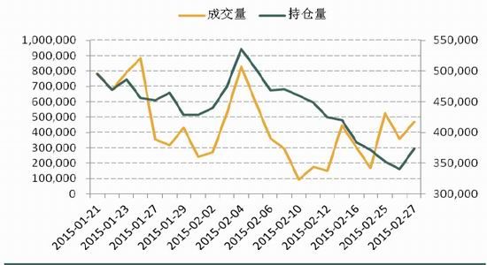 圖 :鐵礦石主力合約i1505持倉量及成交量變動