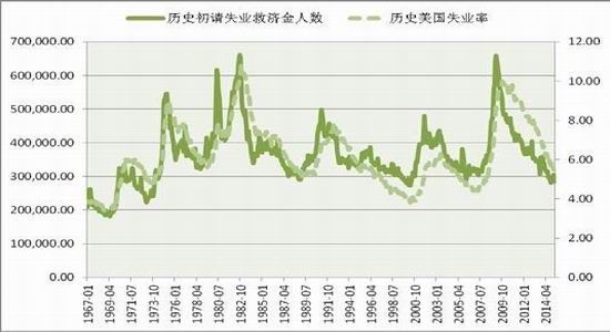 而通過數據圖形分析我們又發現首次申請救濟金人數領先於失業率,因此