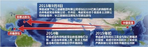 李嘉诚的“退出”之路。