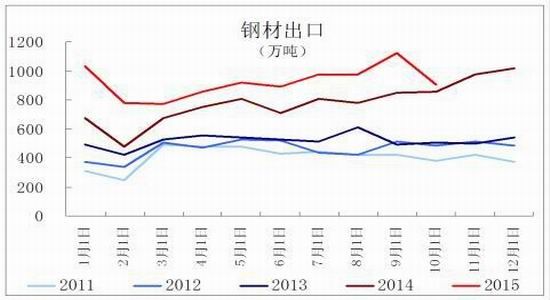 数据来源:wind,浙商期货研究中心 4,钢材出口阻力渐增 钢材出口