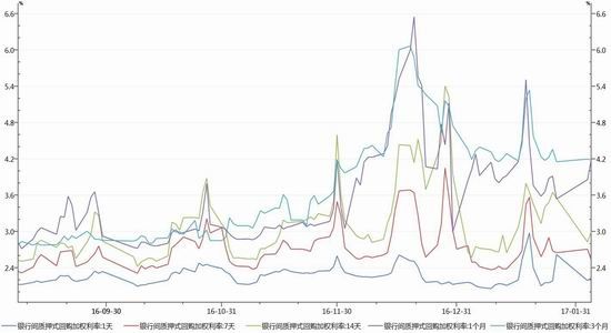 87%)间同业拆放利率(shibor)走势数据来源:wind,格林大华期货研究所图