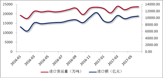 圖表 72016年1月-2017年6月我國進口貨運量與貿易額走勢對比