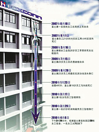 富士康八连跳事件追踪:独家对话发言人