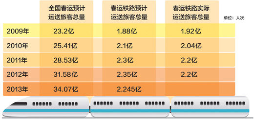 转自人民日报本报记者 鲍丹核心阅读1月26日,2013年春运即将开始.