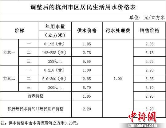 杭州阶梯水价听证:涨价也须保证水质安全