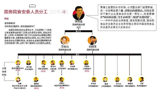 由国务院食品安全委员会总协调,卫生部,国家食品药品监督管理局,农业