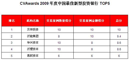 cvawards 2009中國創業投資年度榜單