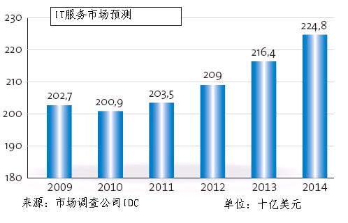 全球ict行業簡報(圖)