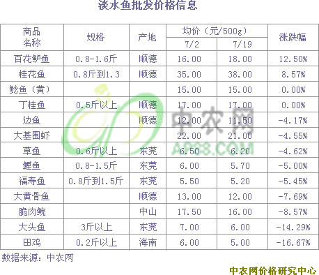 7月下旬深圳淡水鱼价格明显回落