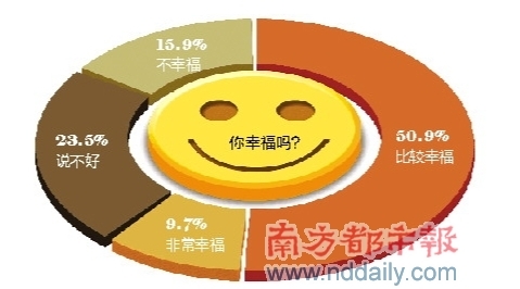 幸福指數調查六成受訪者答是